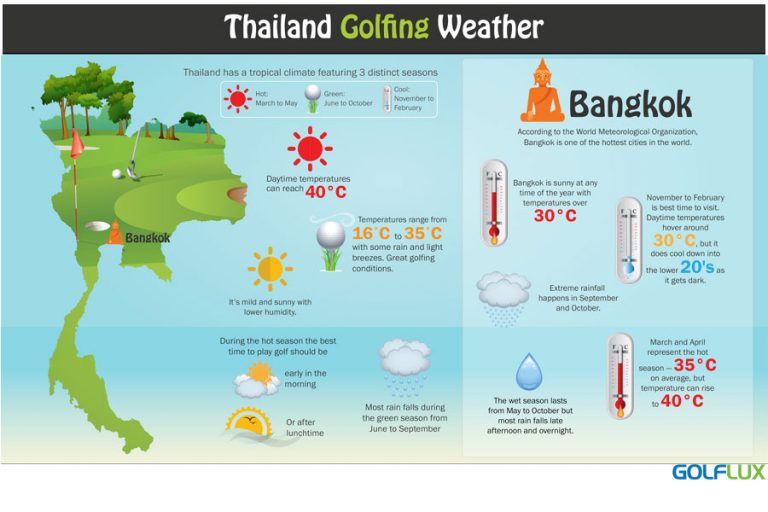 BangkokWeather GolfLux