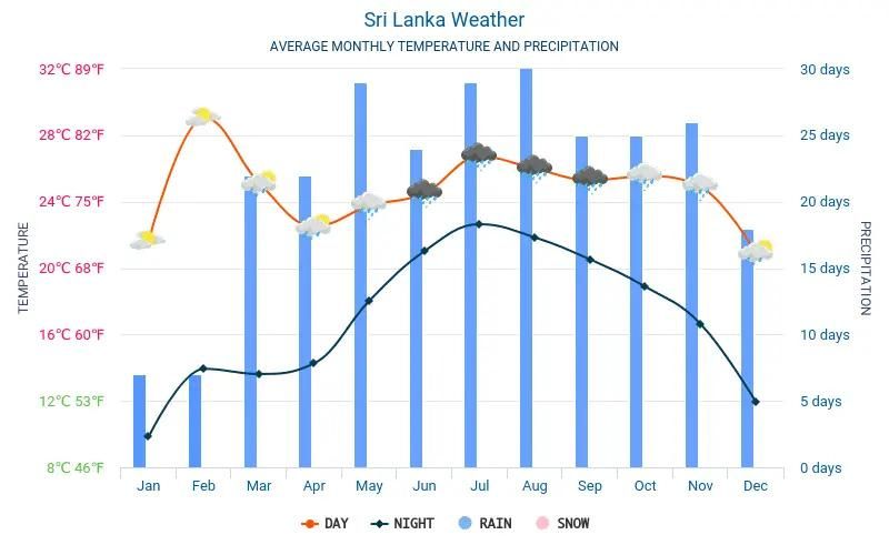 Sri Lanka's average temperatures