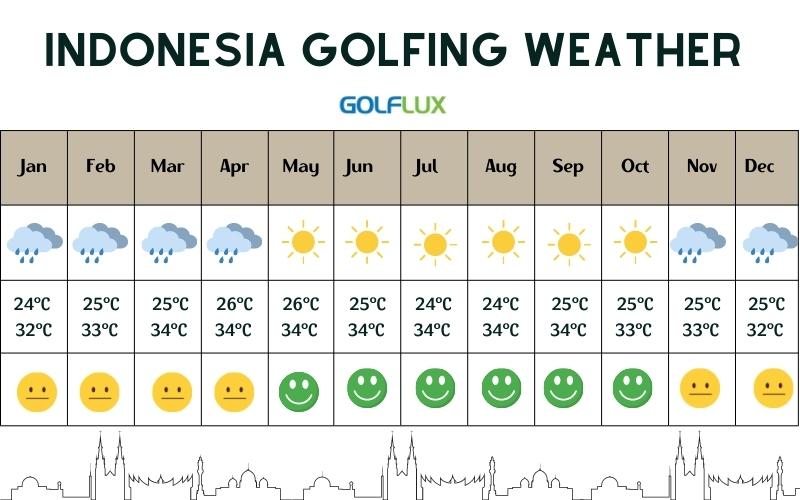 Indonesia golfing weather