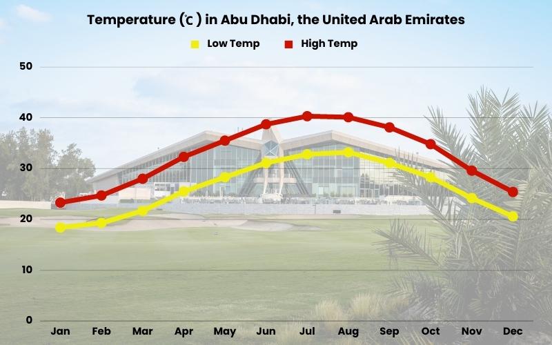 Temperature in Abu Dhabi, the United Arab Emirates