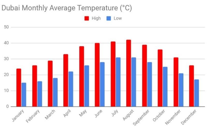 Temperature in Dubai, the United Arab Emirates