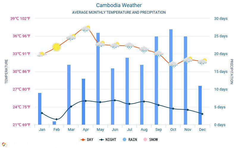 Cambodia weather