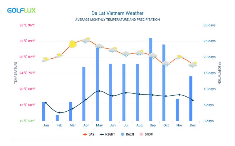 Da Lat Weather