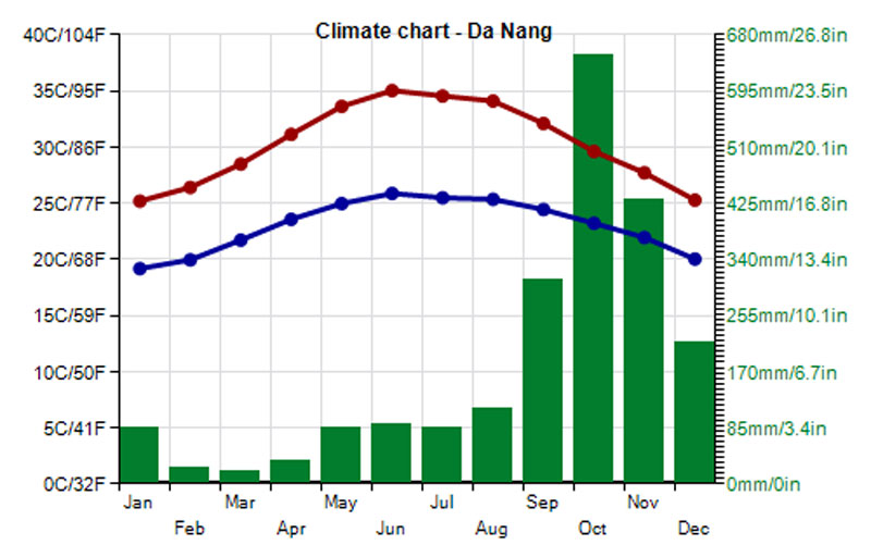 Da Nang Weather