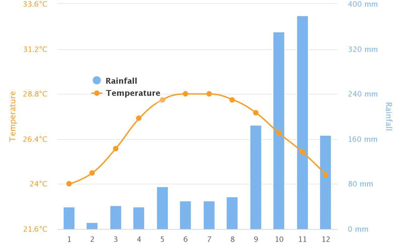 Nha Trang climate