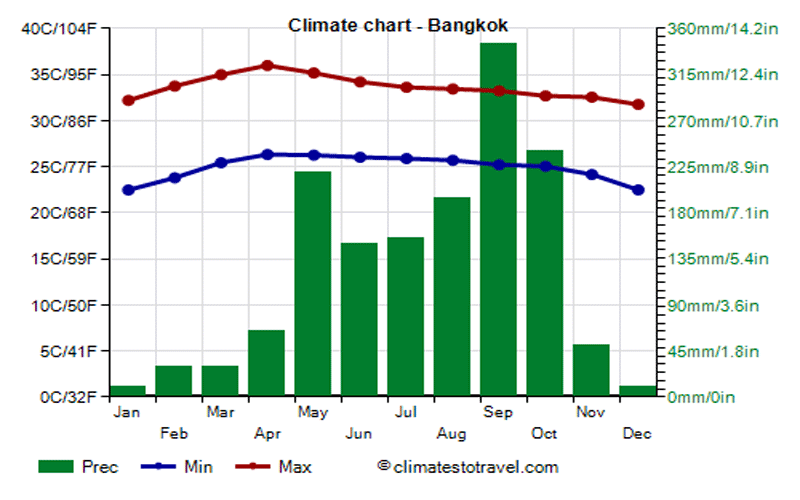 Thailand climate