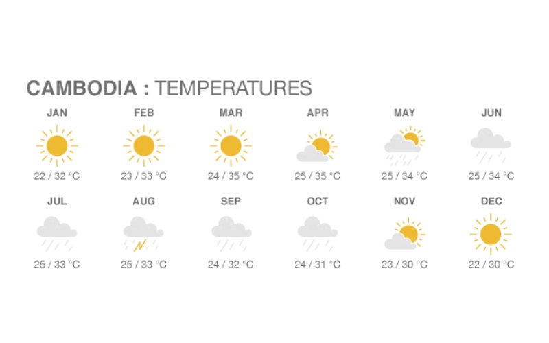 Cambodia's tropical climate