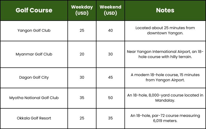 Green fees in Myanmar