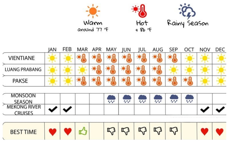 Laos weather