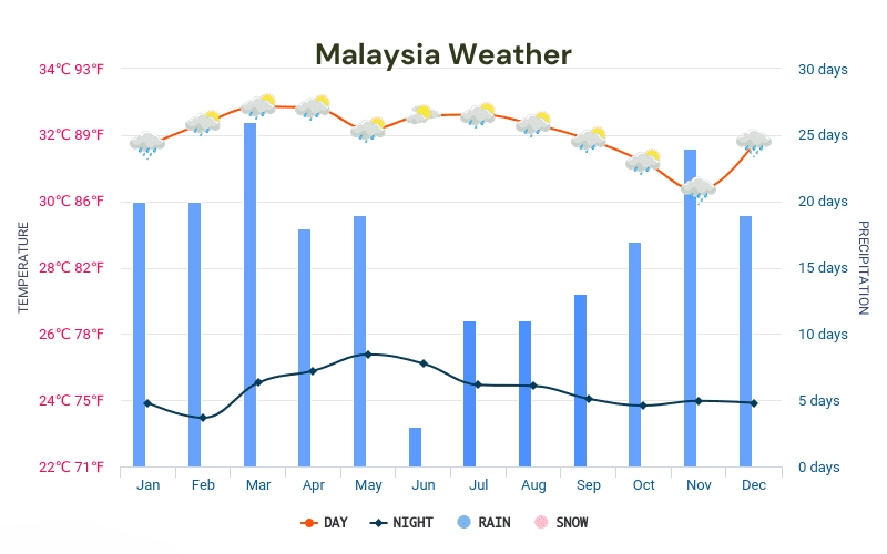 Malaysia Weather