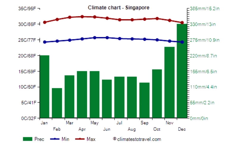 Singapore climate