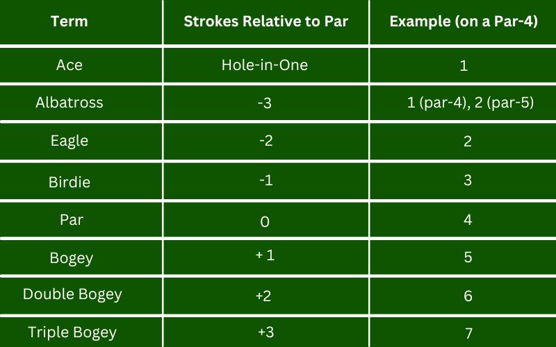 Summary of Scoring Relative to Par