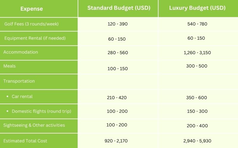 Estimated golf expense for 1 week in South Africa