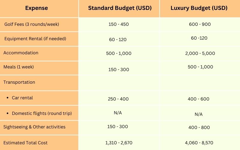 Estimated golf expense for 1 week in the UAE