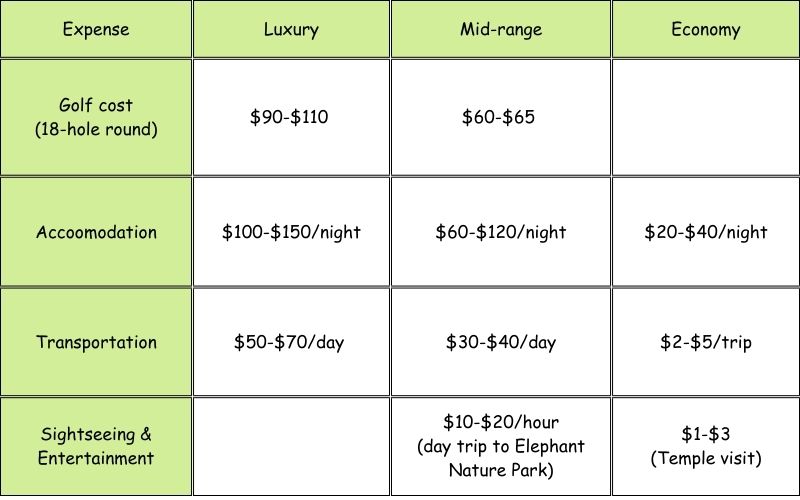 Estimated golf cost in Chiang Mai