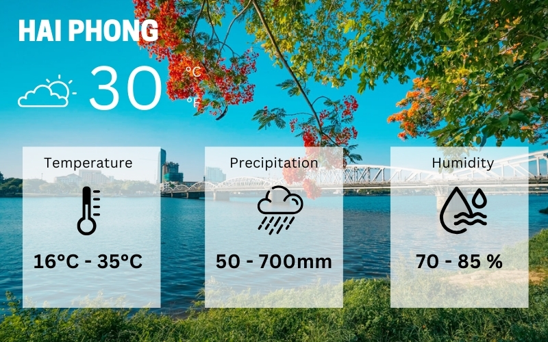 General weather of Hai Phong