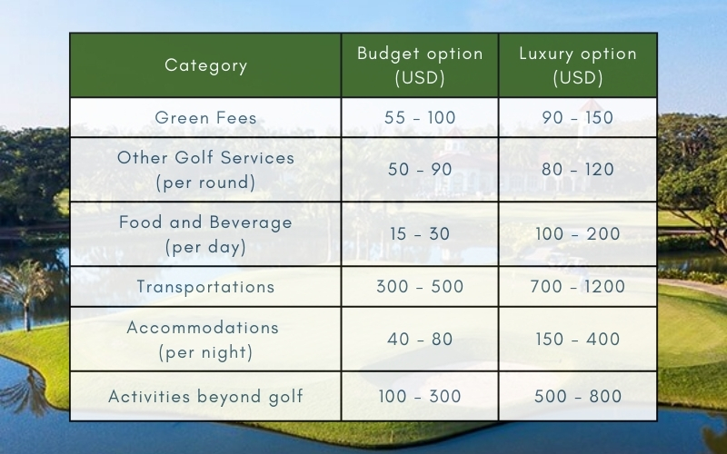 Main costs for a Myanmar golf trip in 10 days