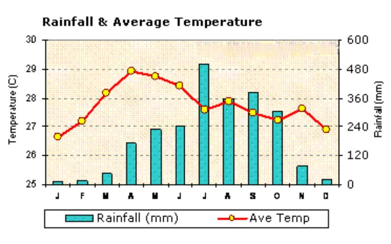 Phu Quoc weather