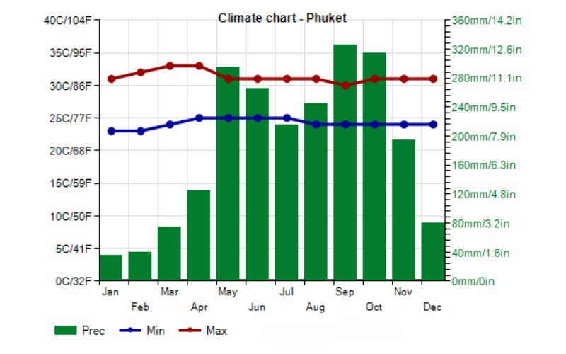 Phuket weather, when is the best time to golf in Phuket