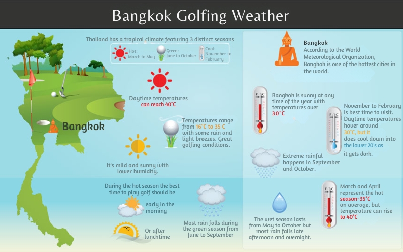 General weather and best time to golf in Bangkok