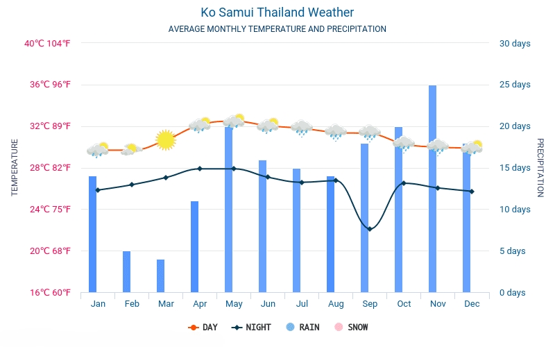 Overall weather in Koh Samui