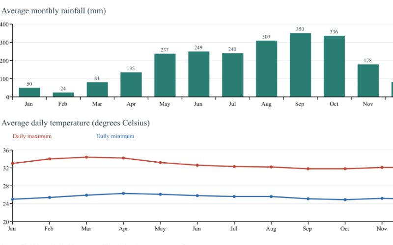 monthly climate chart for Phuket showing the lowest rainfall in February, the highest rainfall in September and October, and the highest average daily temperatures in March and April