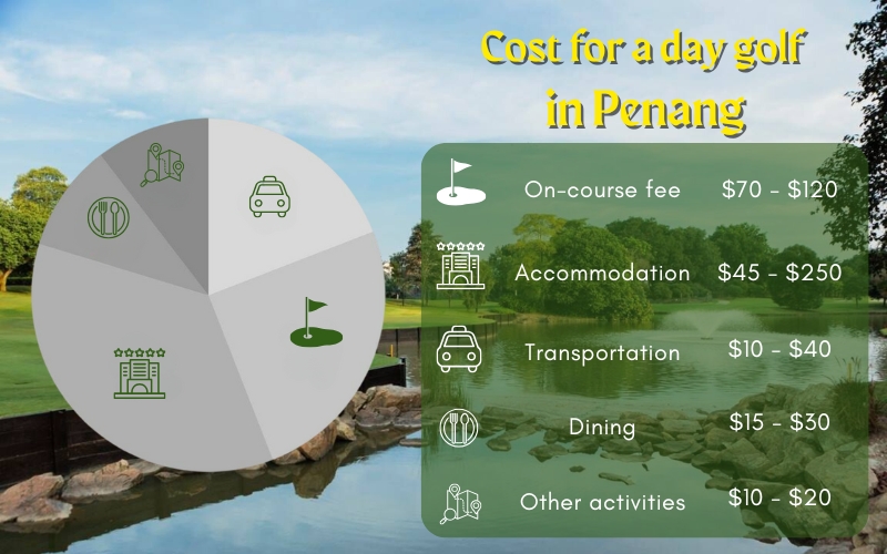 Estimated cost for a Penang golf trip