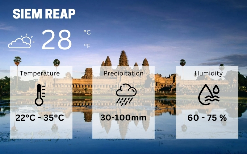 General weather of Siem Reap