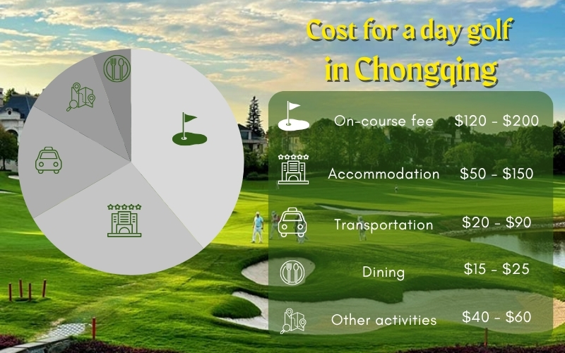 Estimated cost for a Chongqing golf trip
