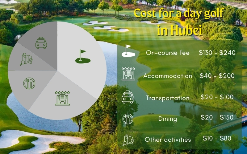Estimated cost for a Hubei golf trip