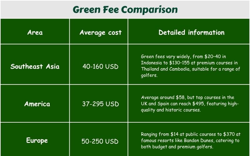 Comparison of average golf playing costs in Southeast Asia, Europe, and the Americas 
