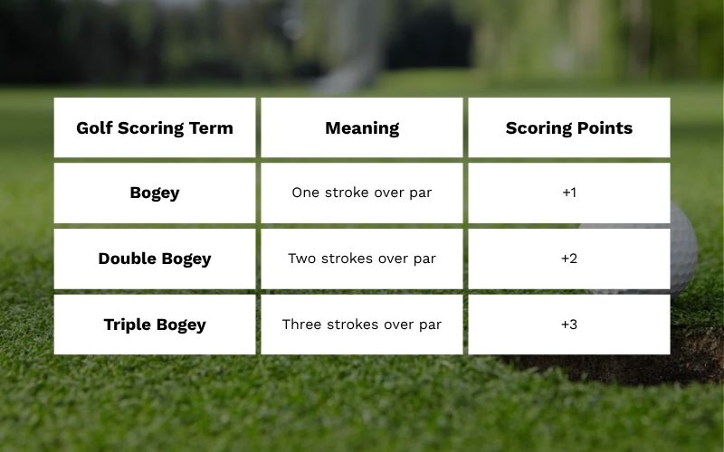 Tables explaining and comparing different golf scoring terms.