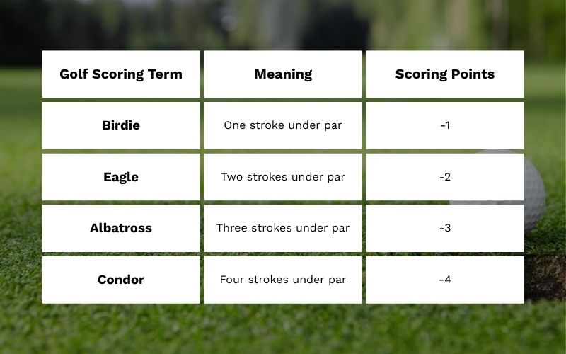 Tables explaining and comparing different golf scoring terms.
